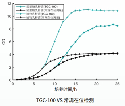 高檢測上限